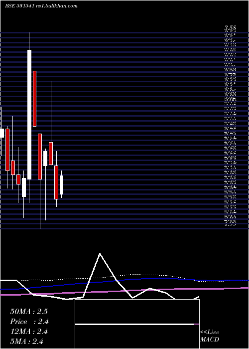  monthly chart Avonlife