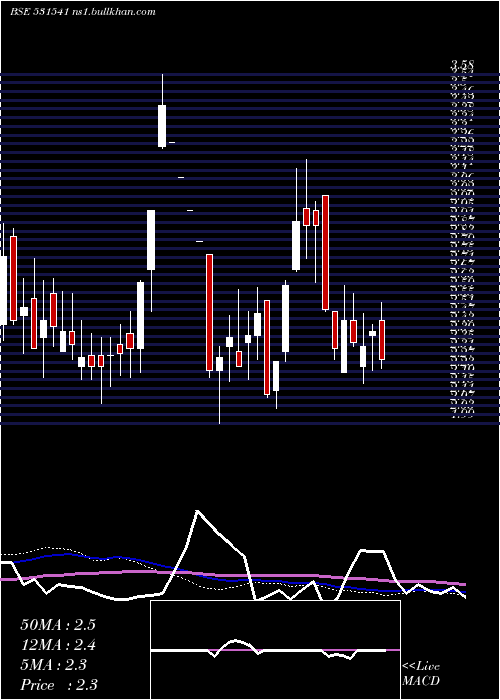  weekly chart Avonlife