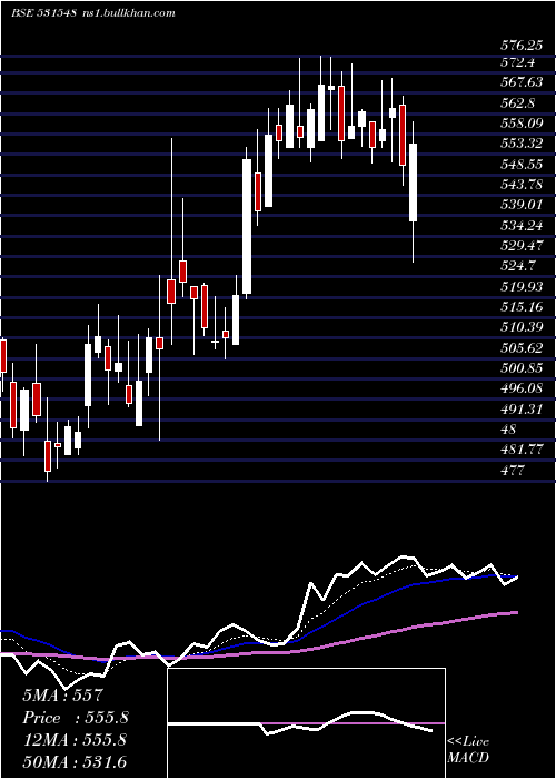  Daily chart SomanyCram