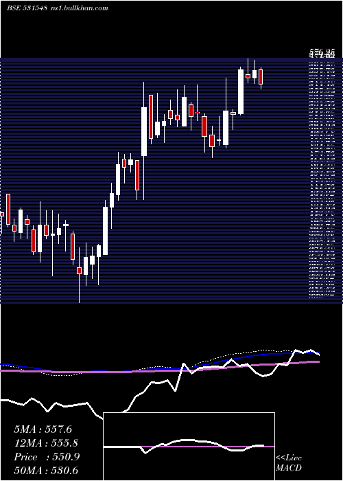  weekly chart SomanyCram