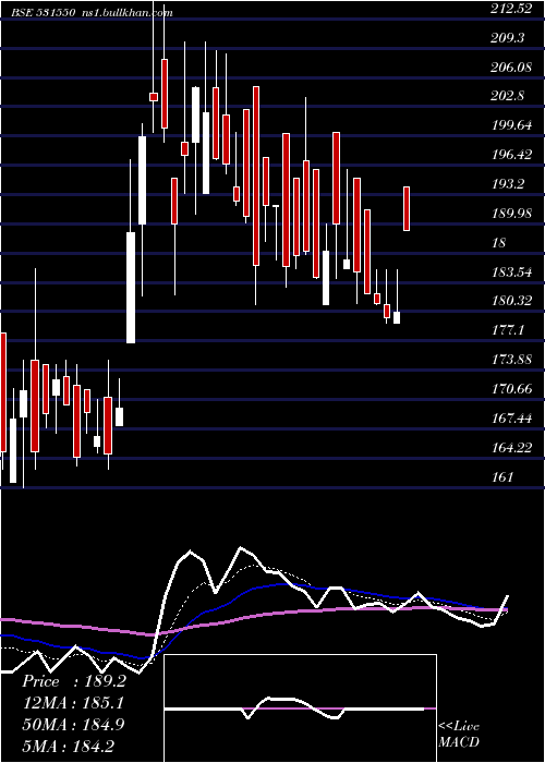  Daily chart JhaveriCred