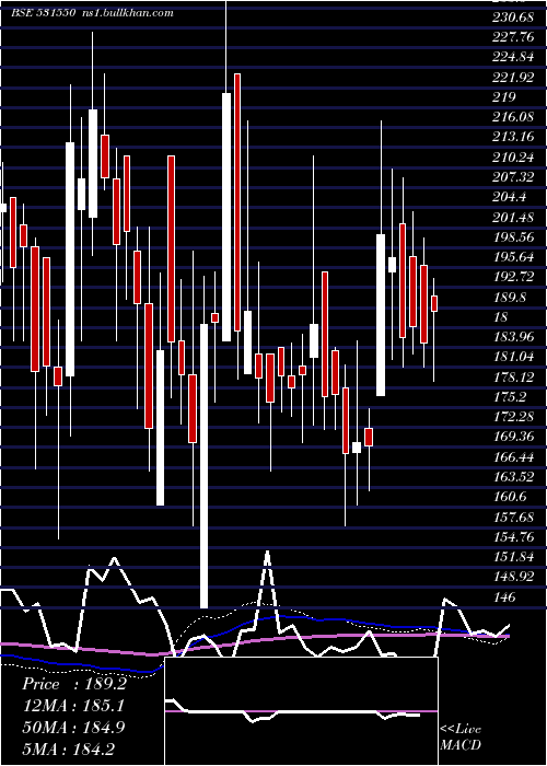  weekly chart JhaveriCred