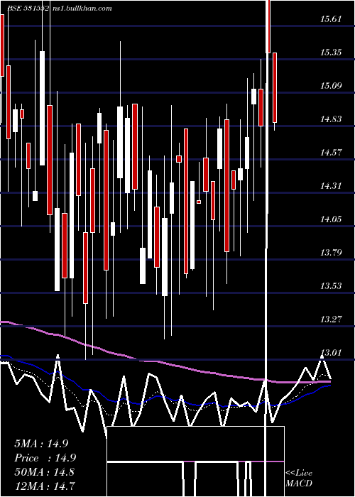  Daily chart RaghunathTo