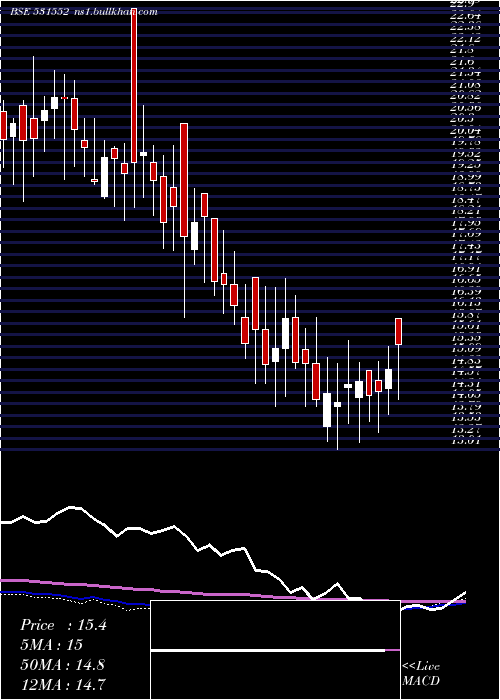  weekly chart RaghunathTo