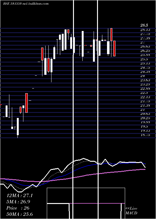  Daily chart Drl