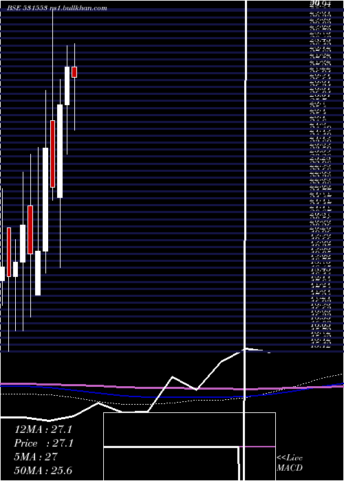  monthly chart Drl