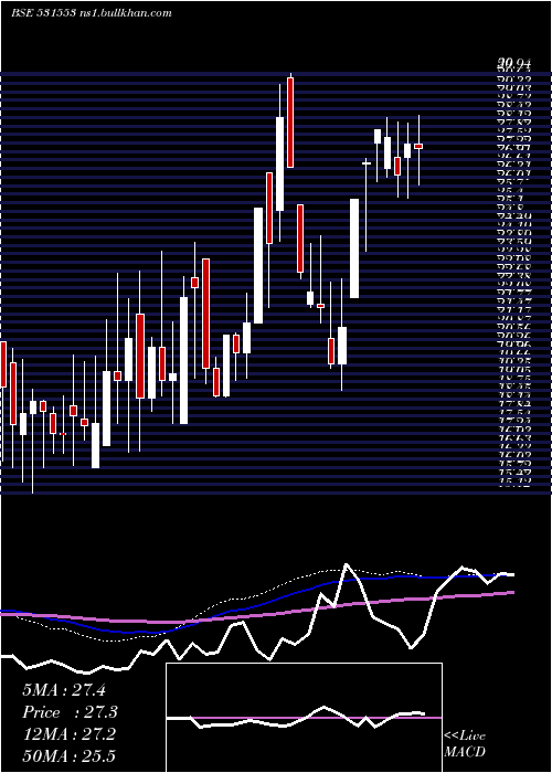  weekly chart Drl