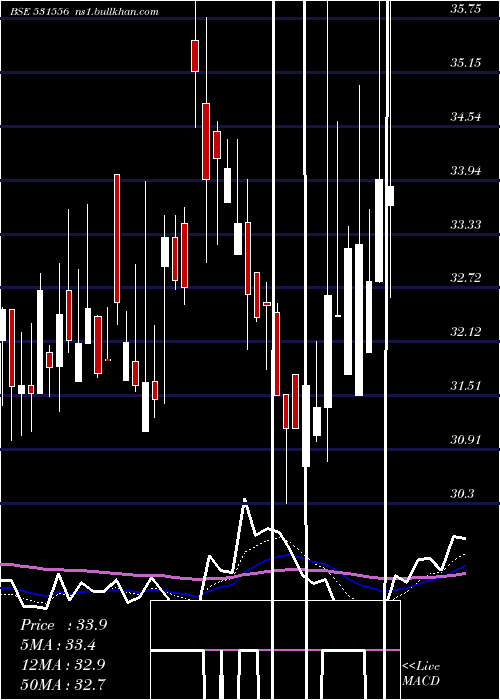  Daily chart CoralI