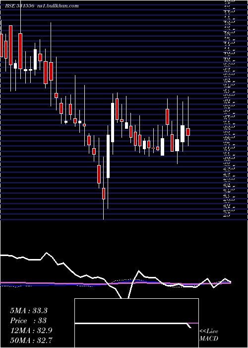  weekly chart CoralI
