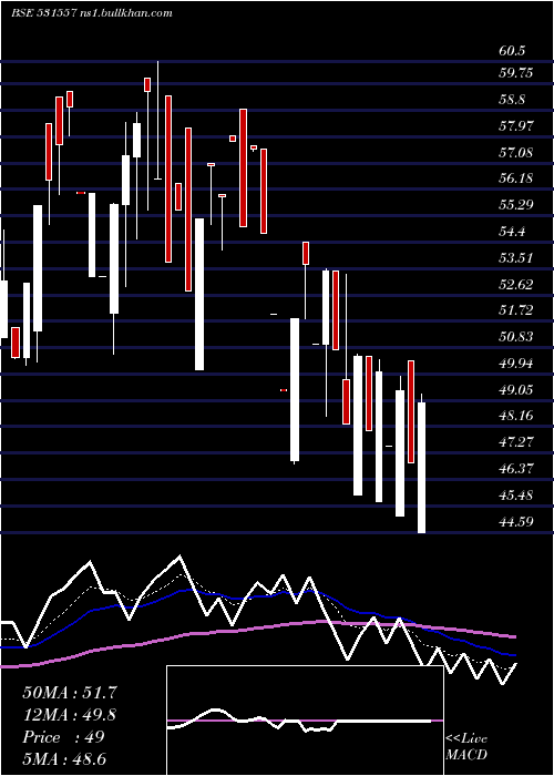  Daily chart AmitSecur