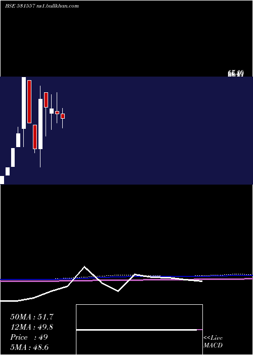  monthly chart AmitSecur