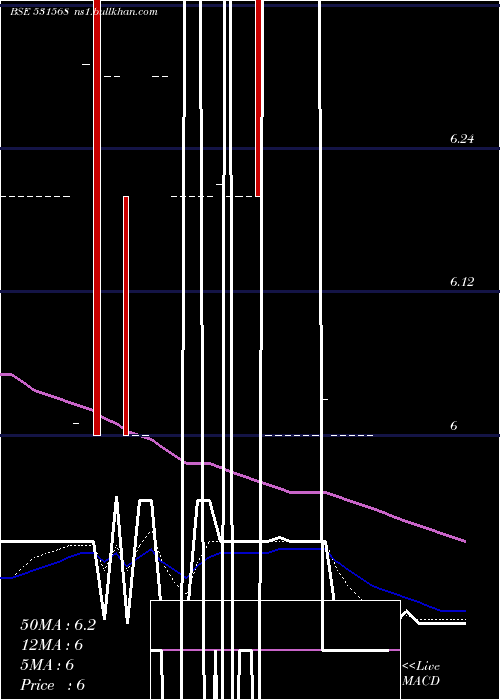  Daily chart AshutoshPap