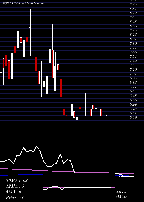  weekly chart AshutoshPap
