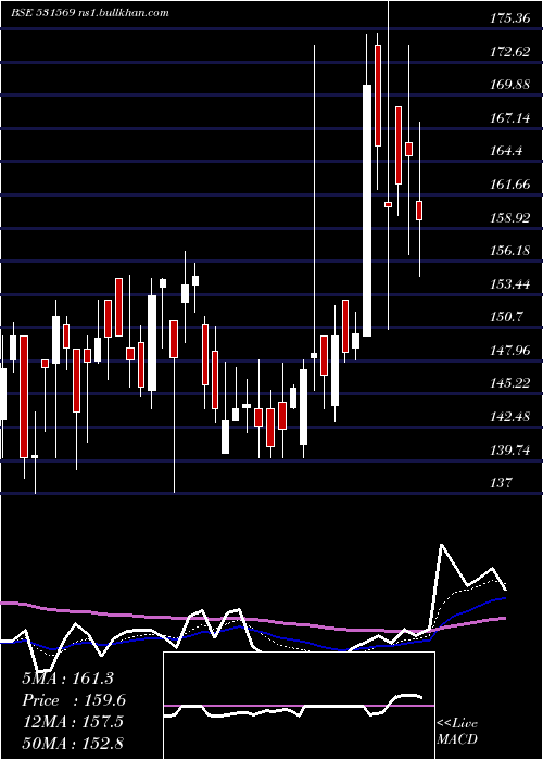  Daily chart SanjivaniPa