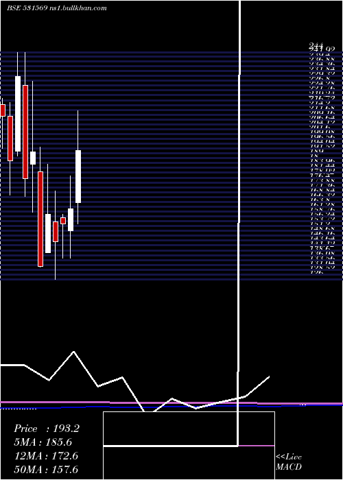  monthly chart SanjivaniPa