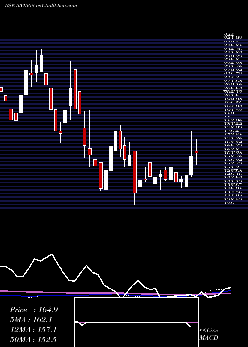  weekly chart SanjivaniPa