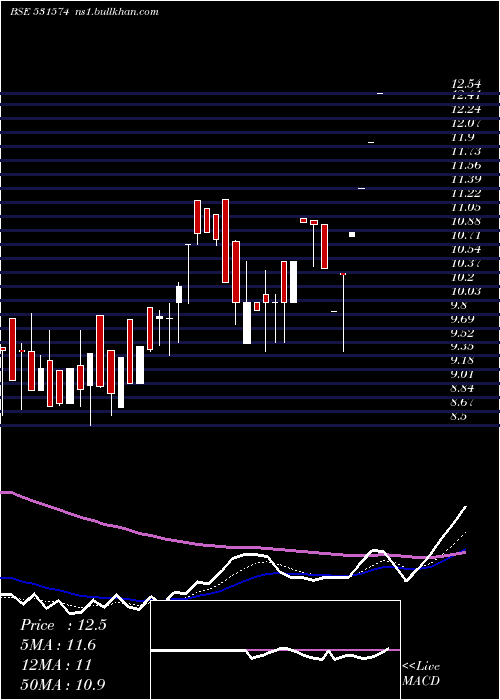  Daily chart VasInfra