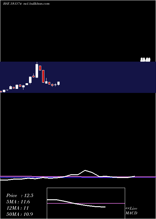  monthly chart VasInfra