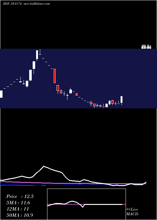  weekly chart VasInfra