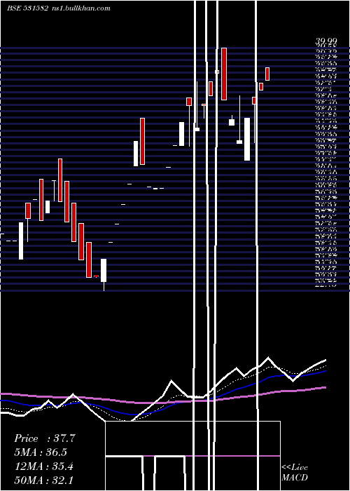  Daily chart BerylSecur