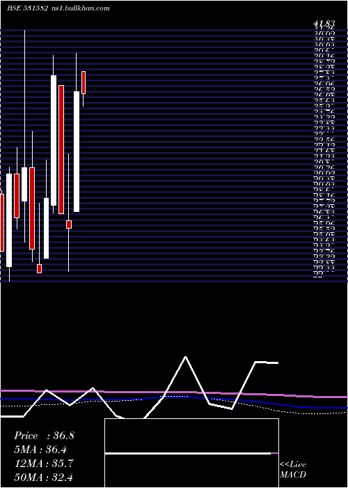  monthly chart BerylSecur