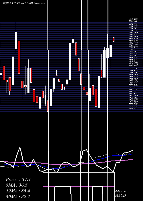  weekly chart BerylSecur