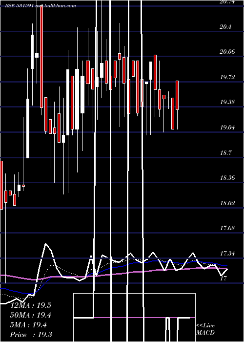  Daily chart BampslSecur