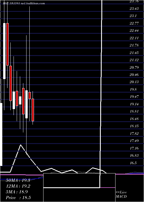  monthly chart BampslSecur