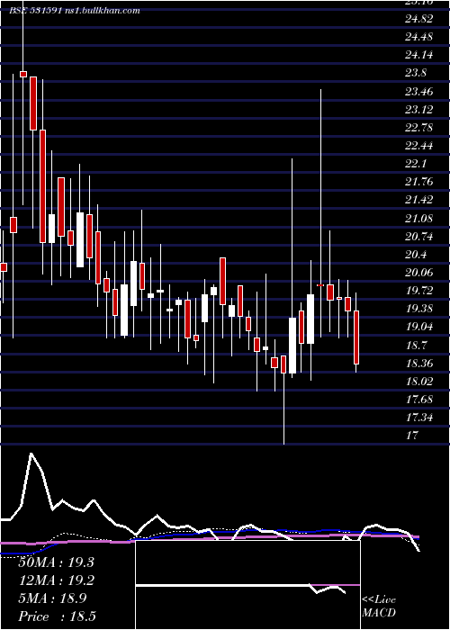  weekly chart BampslSecur
