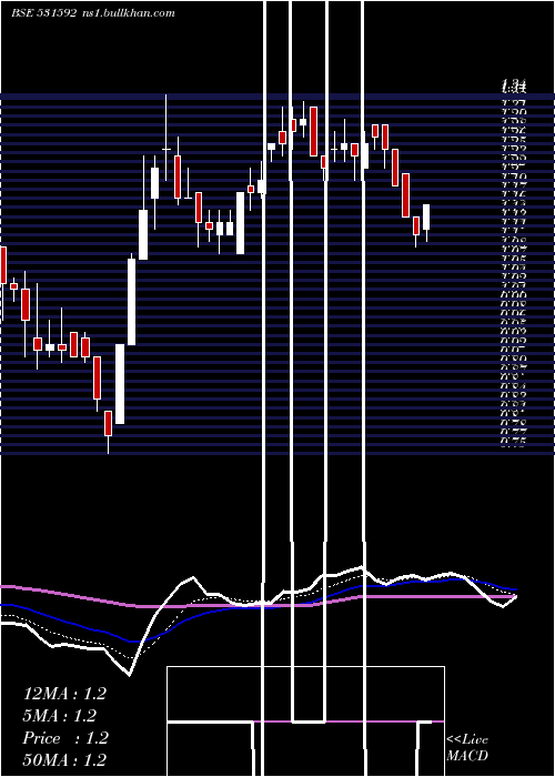  Daily chart Genpharma