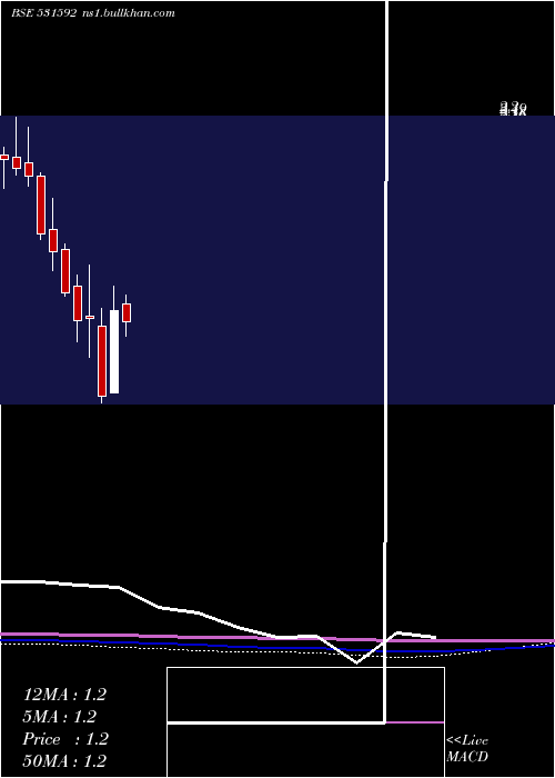  monthly chart Genpharma