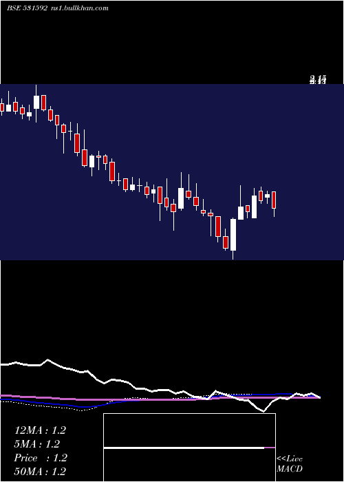  weekly chart Genpharma