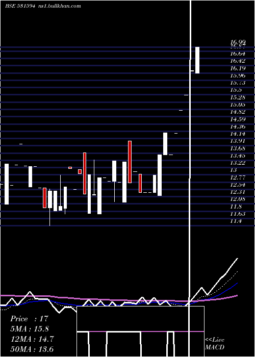  Daily chart InconEngg