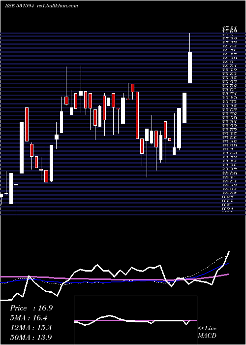  weekly chart InconEngg
