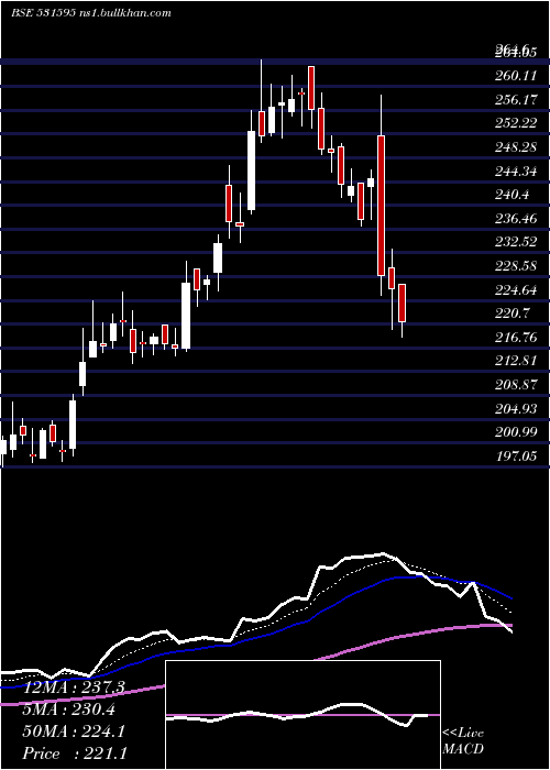  Daily chart Cgcl