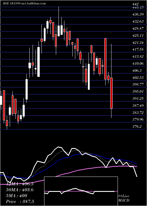  Daily chart Fdc