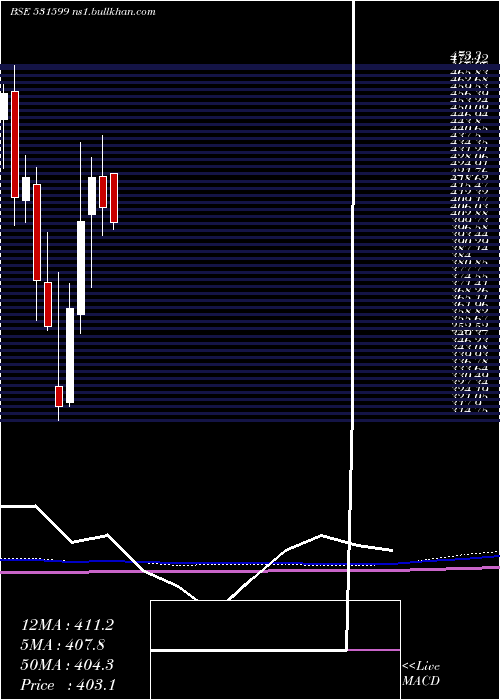  monthly chart Fdc