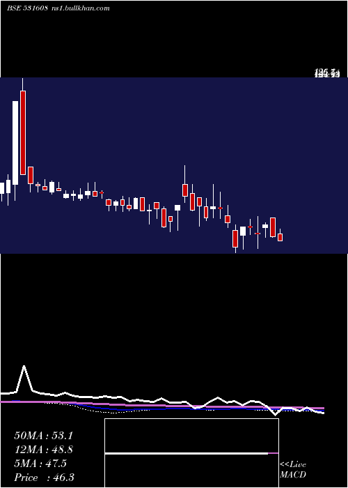 weekly chart GoraniIndus