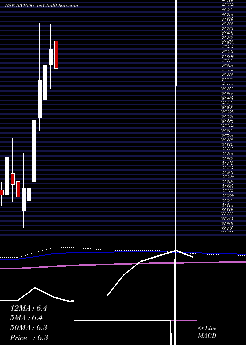 monthly chart Orosmiths