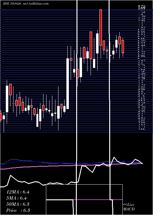  weekly chart Orosmiths