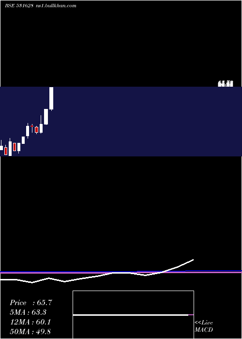  monthly chart Tejassvi