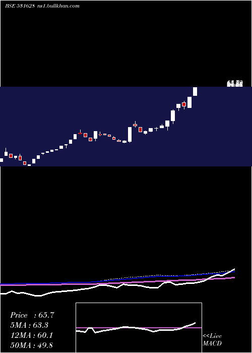  weekly chart Tejassvi