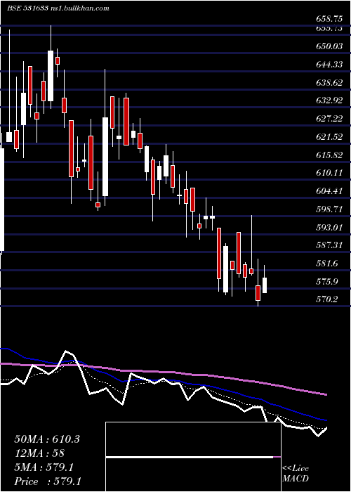  Daily chart LincolnPhar
