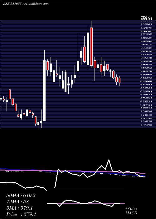  weekly chart LincolnPhar