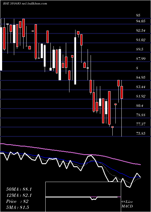  Daily chart SilverOak