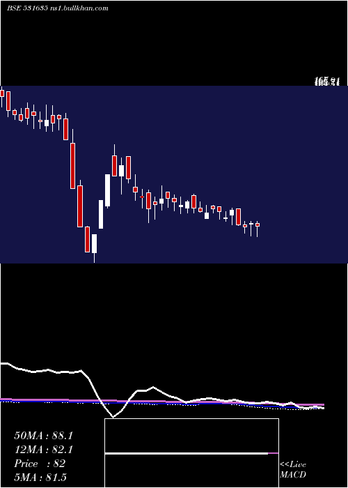  weekly chart SilverOak