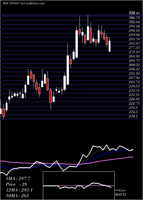  Daily chart Praveg