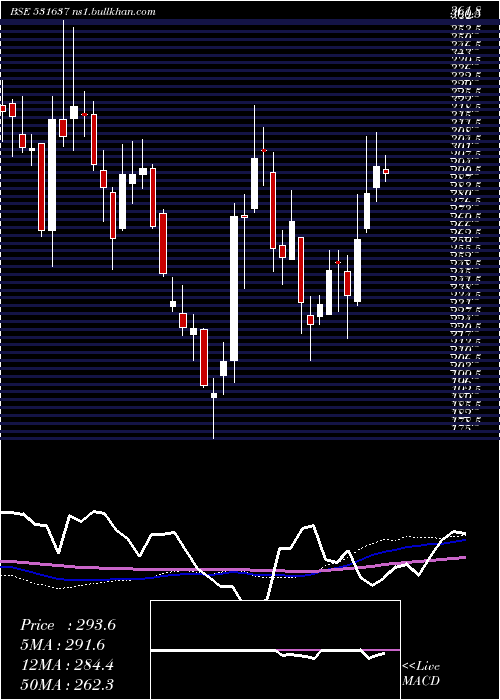  weekly chart Praveg