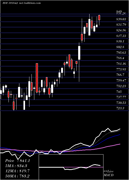  Daily chart Maricoltd