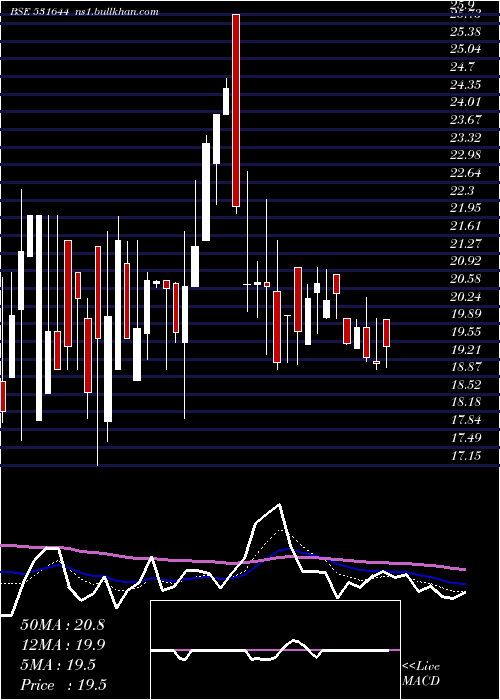  Daily chart TokyoFinanc